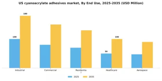 US Cyanoacrylate Adhesives Market Segment Image 1