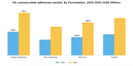 US Cyanoacrylate Adhesives Market Segment Image 2