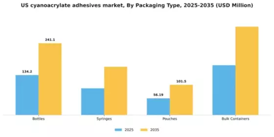 US Cyanoacrylate Adhesives Market Segment Image 3