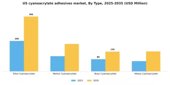 US Cyanoacrylate Adhesives Market Segment Image 4