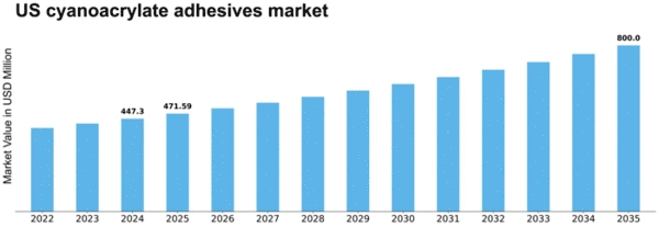 US Cyanoacrylate Adhesives Market Size