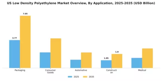 US Low-density Polyethylene Market Segment Image 0