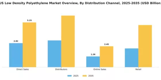 US Low-density Polyethylene Market Segment Image 1