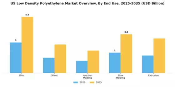 US Low-density Polyethylene Market Segment Image 2