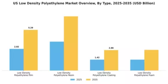 US Low-density Polyethylene Market Segment Image 4