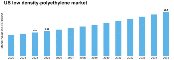 US Low-density Polyethylene Market Size