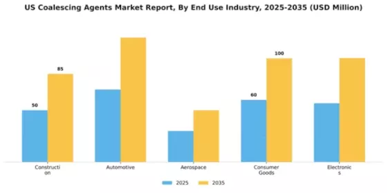 US Coalescing Agents Market Segment Image 2