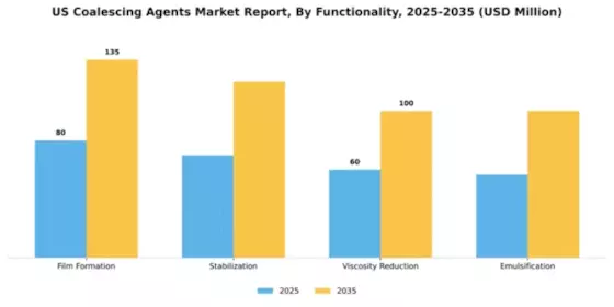 US Coalescing Agents Market Segment Image 4