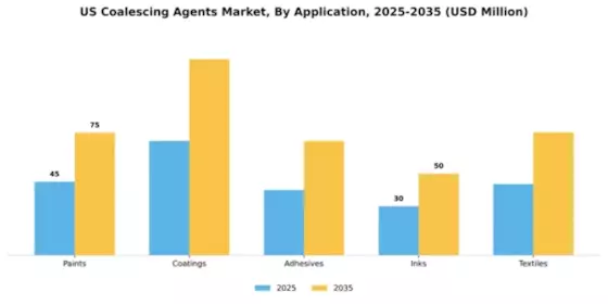 US Coalescing Agents Market Segment Image 0