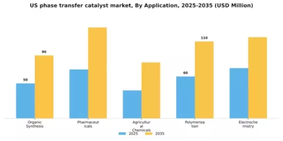 US Phase-Transfer Catalyst Market Segment Image 0