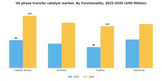 US Phase-Transfer Catalyst Market Segment Image 3