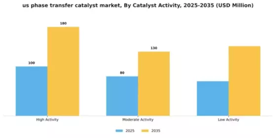 US Phase-Transfer Catalyst Market Segment Image 1