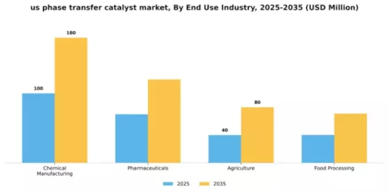 US Phase-Transfer Catalyst Market Segment Image 2