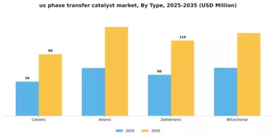 US Phase-Transfer Catalyst Market Segment Image 4