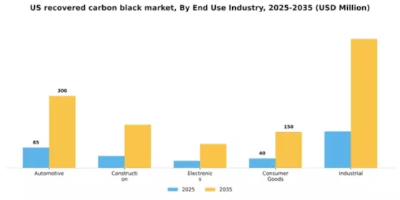 US Recovered Carbon Black Market Segment Image 1