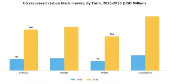 US Recovered Carbon Black Market Segment Image 2