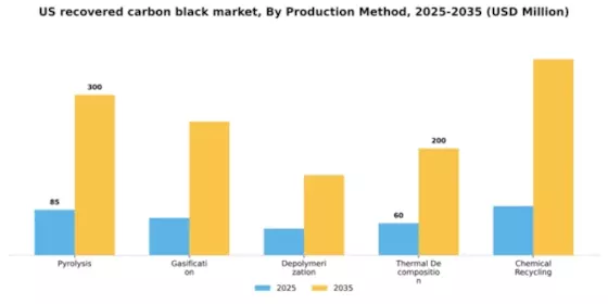 US Recovered Carbon Black Market Segment Image 3