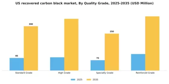 US Recovered Carbon Black Market Segment Image 4
