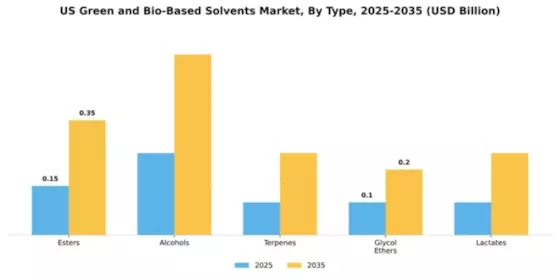 US Green and Bio-Based Solvents Market Segment Image 4