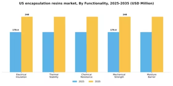 US Encapsulation Resins Market Segment Image 3