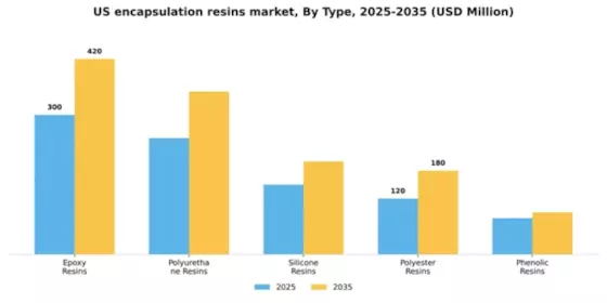 US Encapsulation Resins Market Segment Image 4