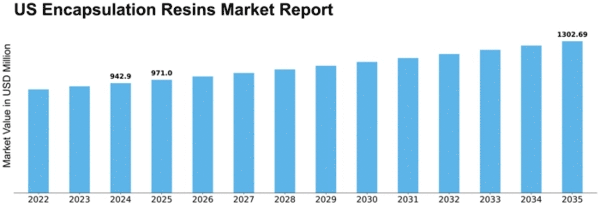 US Encapsulation Resins Market Size
