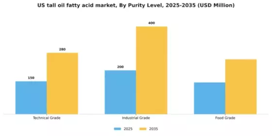US Tall Oil Fatty Acid Market Segment Image 3