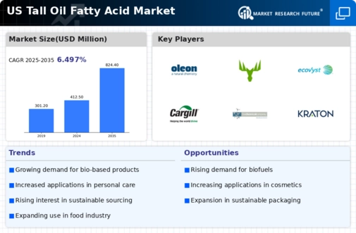 US Tall Oil Fatty Acid Market Infographic