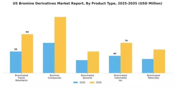 US Bromine Derivatives Market Segment Image 4