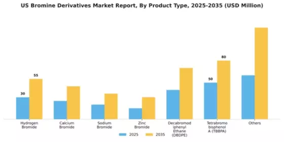 US Bromine Derivatives Market Segment Image 2