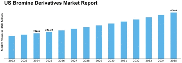 US Bromine Derivatives Market Size
