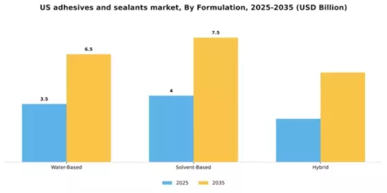 US Adhesives Sealants Market Segment Image 3
