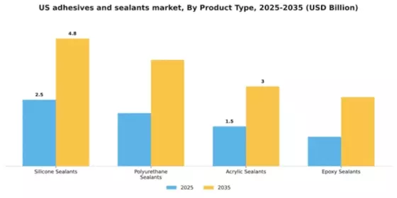 US Adhesives Sealants Market Segment Image 4