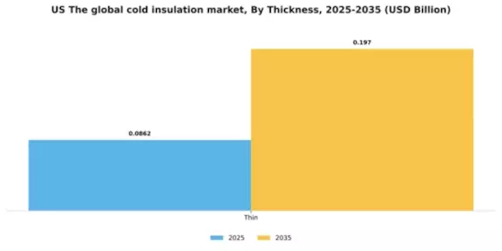 US Global Cold Insulation Market Segment Image 4