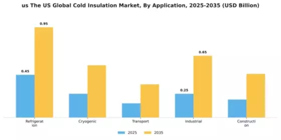 US Global Cold Insulation Market Segment Image 0