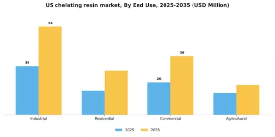 US Chelating Resin Market Segment Image 2