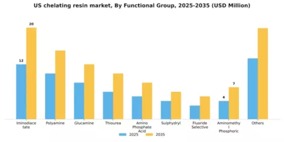 US Chelating Resin Market Segment Image 1