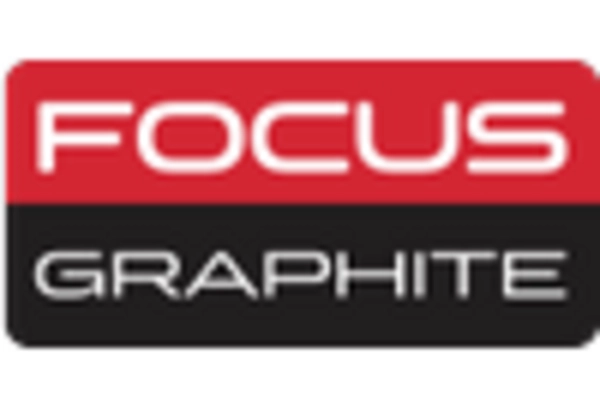 US Graphite Market key player