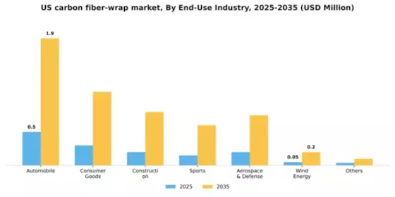 US Carbon Fiber Wrap Market Segment Image 0