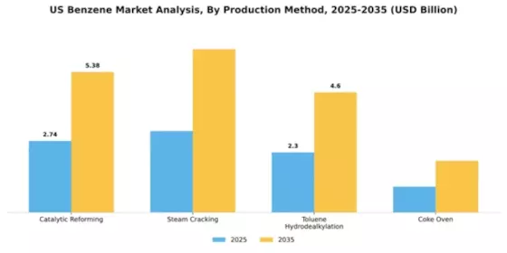 US Benzene Market Segment Image 4