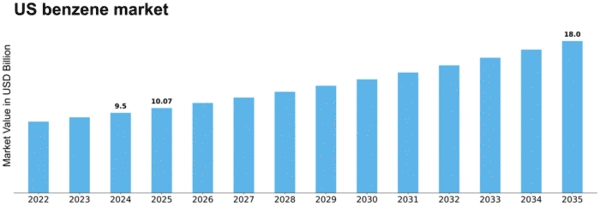 US Benzene Market Size