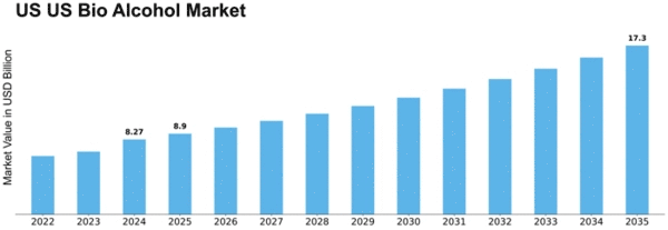 US Bio Alcohol Market Size