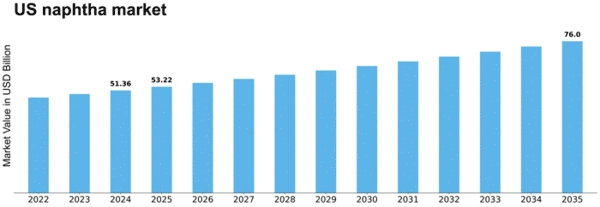 US Naphtha Market Size