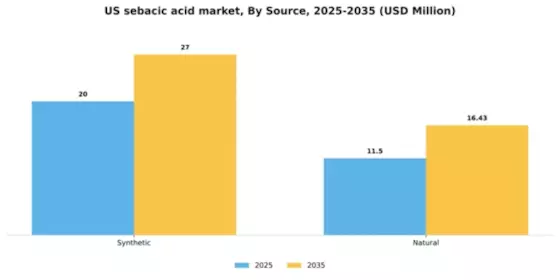 US Sebacic Acid Market Segment Image 3