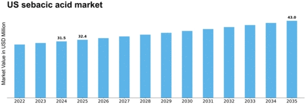 US Sebacic Acid Market Size