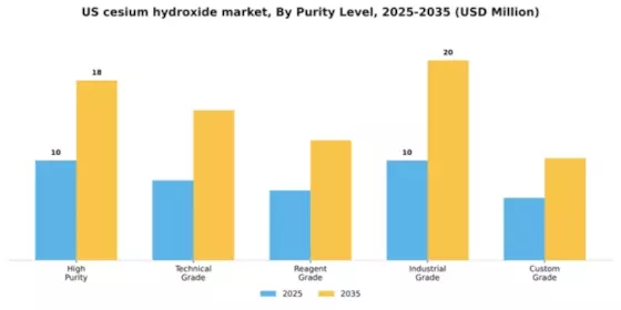 US Cesium Hydroxide Market Segment Image 3