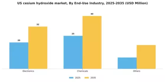 US Cesium Hydroxide Market Segment Image 1