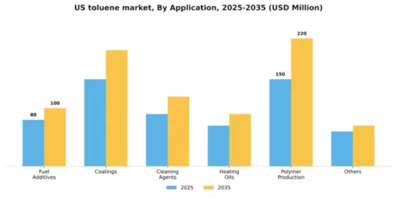 US Toluene Market Segment Image 0