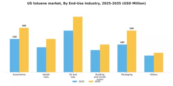 US Toluene Market Segment Image 1