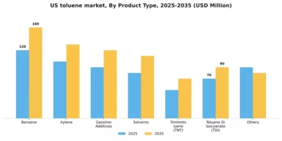 US Toluene Market Segment Image 2